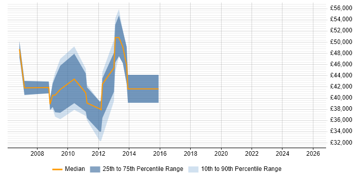 Salary distribution trend for Head of SEO job vacancies in the South East