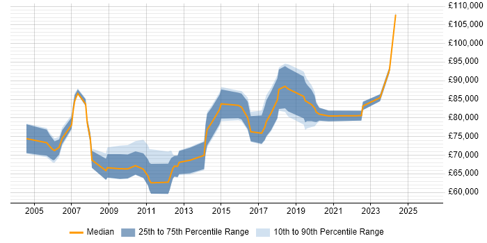 Salary distribution trend for Head of Service Management job vacancies in the South East