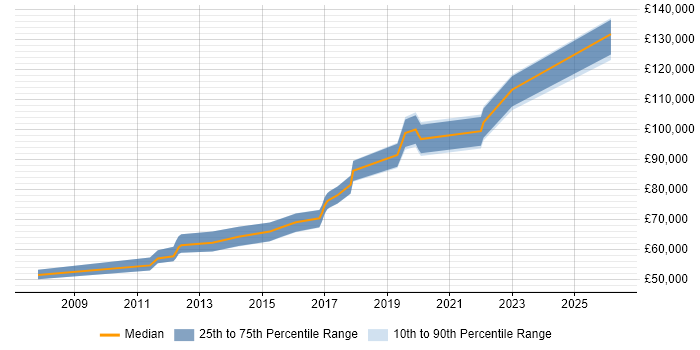 Salary distribution trend for Head of Service Operations job vacancies in the South East