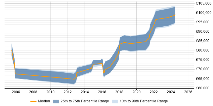 Salary distribution trend for Head of Software Engineering job vacancies in the South East