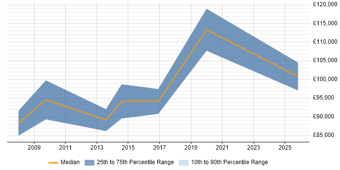 Salary distribution trend for Head of Supply Chain job vacancies in the South East