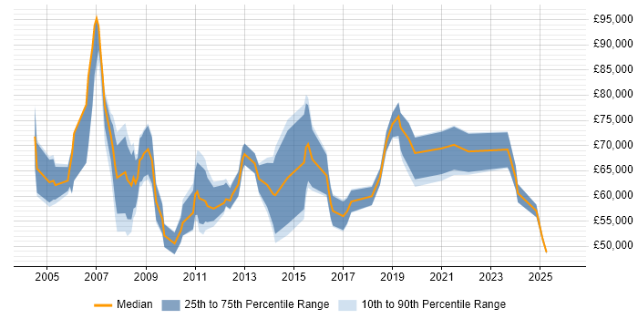 Salary distribution trend for Head of Support job vacancies in the South East