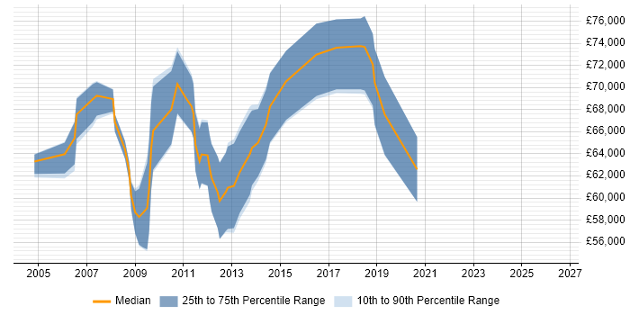Salary distribution trend for Head of Technical Services job vacancies in the South East
