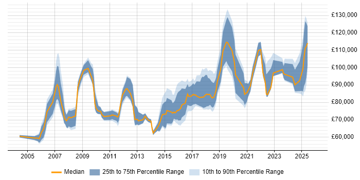 Salary distribution trend for Head of Technology job vacancies in the South East