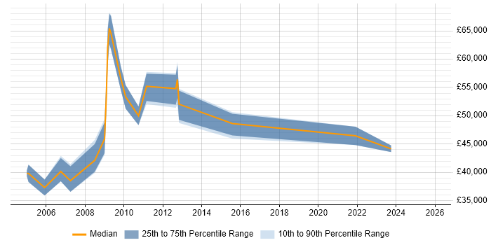 Salary distribution trend for Health and Safety Manager job vacancies in the South East