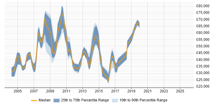 Salary distribution trend for jobs in the South East citing Health Informatics