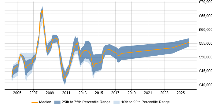 Salary distribution trend for Healthcare Project Manager job vacancies in the South East