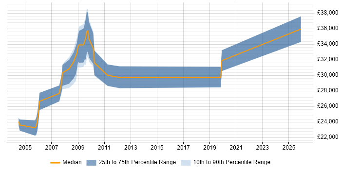 Salary distribution trend for Healthcare Trainer job vacancies in the South East