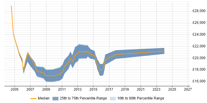Salary distribution trend for Help Desk Adviser job vacancies in the South East