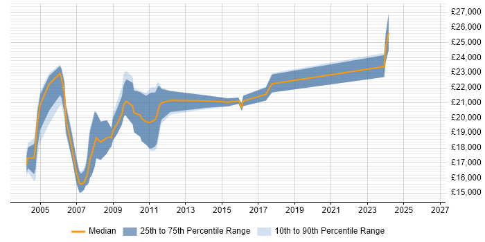 Salary distribution trend for Help Desk Assistant job vacancies in the South East