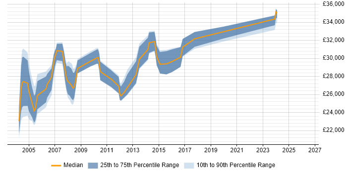 Salary distribution trend for Help Desk Supervisor job vacancies in the South East