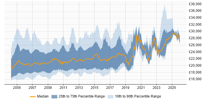 Salary distribution trend for Help Desk Support job vacancies in the South East