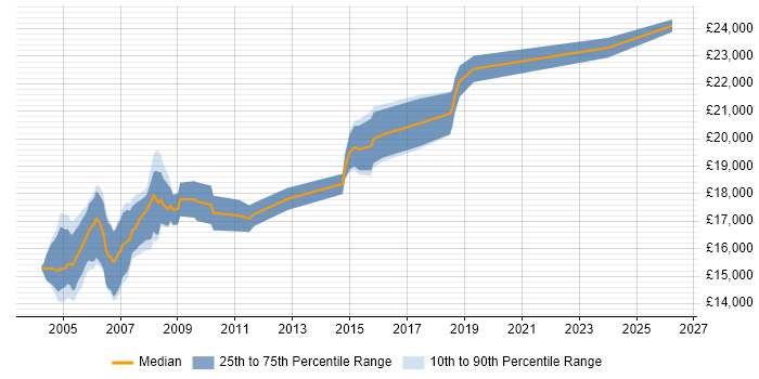 Salary distribution trend for Help Desk Trainee job vacancies in the South East