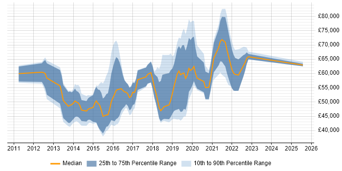 Salary distribution trend for jobs in the South East citing Heroku Salary distribution trend for jobs in the South East citing Heroku