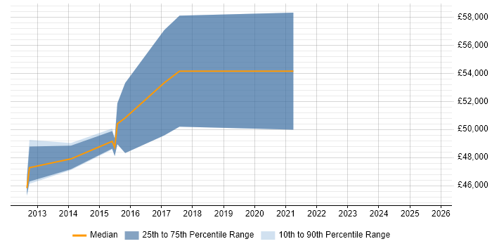 Salary distribution trend for jobs in the South East citing HEVC