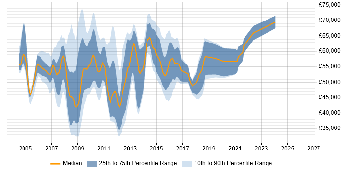 Salary distribution trend for jobs in the South East citing HFM