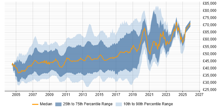 Salary distribution trend for jobs in the South East citing Hibernate
