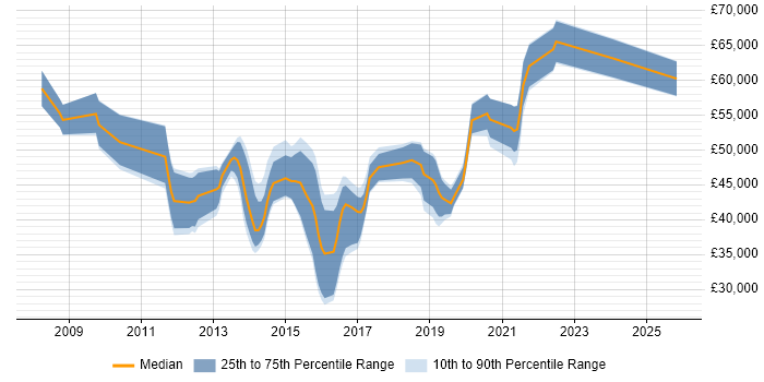 Salary distribution trend for jobs in the South East citing High-Fidelity Prototypes
