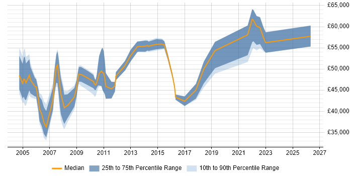Salary distribution trend for jobs in the Home Counties citing Active Directory