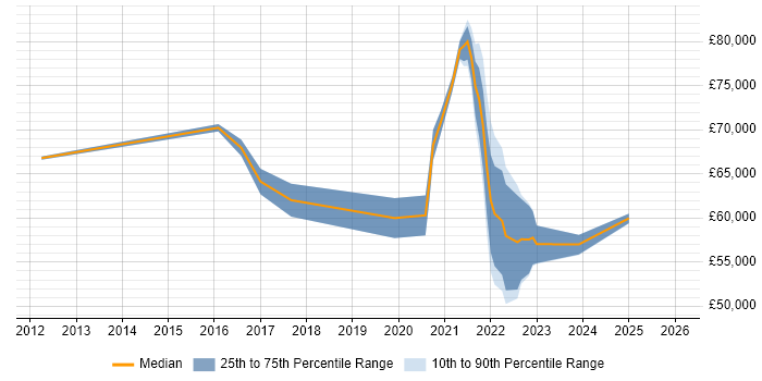 Salary distribution trend for jobs in the Home Counties citing Azure
