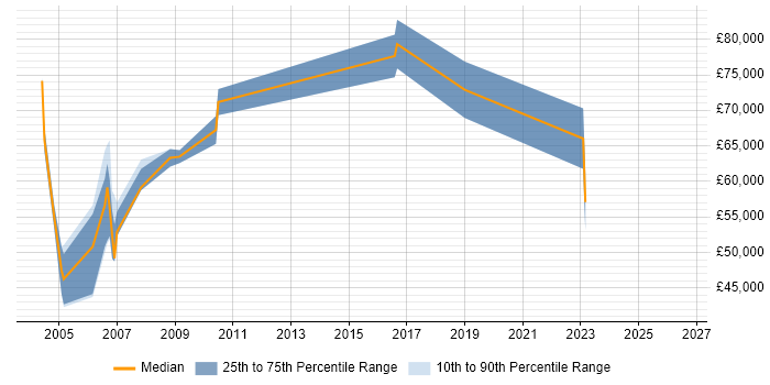 Salary distribution trend for jobs in the Home Counties citing Business Continuity
