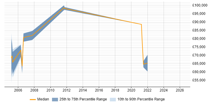 Salary distribution trend for Business Development Manager job vacancies in the Home Counties