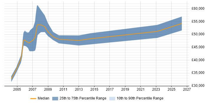 Salary distribution trend for Cisco Engineer job vacancies in the Home Counties