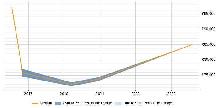 Salary distribution trend for Cloud Architect job vacancies in the Home Counties