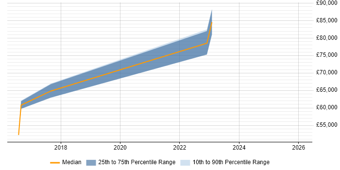 Salary distribution trend for Cloud Consultant job vacancies in the Home Counties