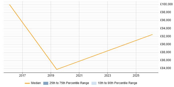 Salary distribution trend for Cloud Infrastructure Architect job vacancies in the Home Counties