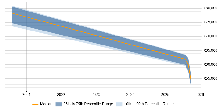 Salary distribution trend for jobs in the Home Counties citing Cloud Security