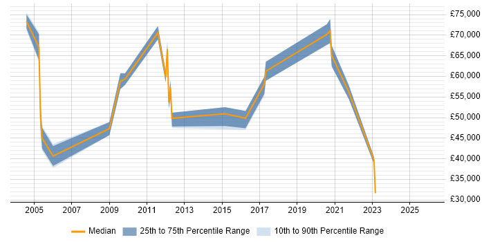 Salary distribution trend for jobs in the Home Counties citing Coaching