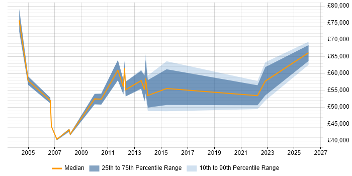 Salary distribution trend for jobs in the Home Counties citing Continuous Improvement