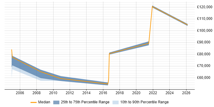 Salary distribution trend for jobs in the Home Counties citing Customer Engagement