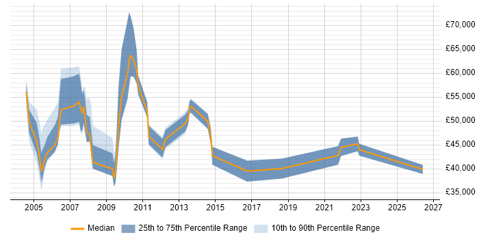 Salary distribution trend for jobs in the Home Counties citing Customer Service