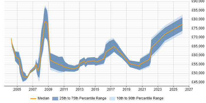 Salary distribution trend for jobs in the Home Counties citing Data Centre