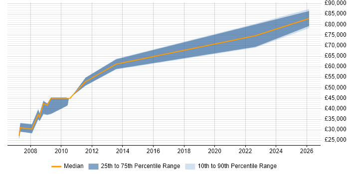 Salary distribution trend for jobs in the Home Counties citing Dell
