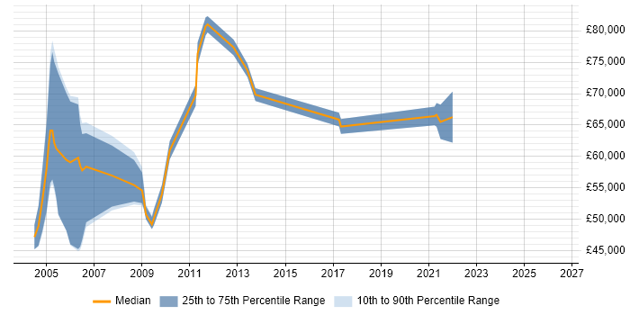 Salary distribution trend for Development Manager job vacancies in the Home Counties