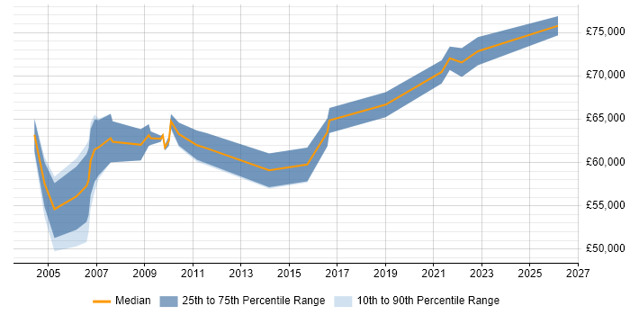Salary distribution trend for jobs in the Home Counties citing Disaster Recovery