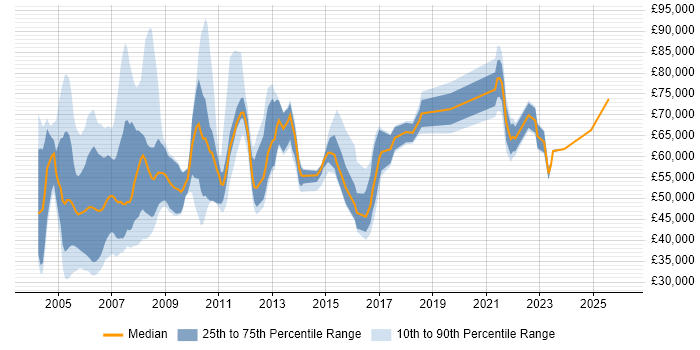 Salary distribution trend for jobs in the Home Counties citing Finance