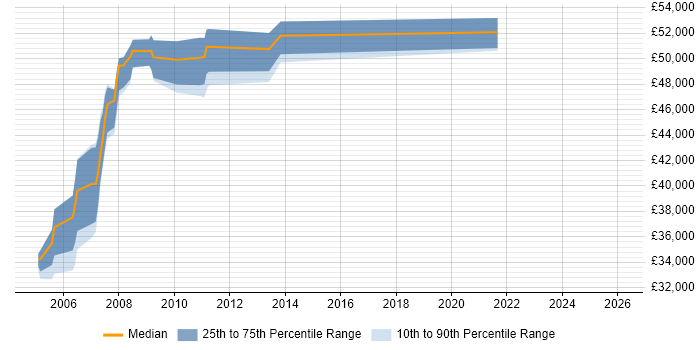 Salary distribution trend for Financial Analyst job vacancies in the Home Counties