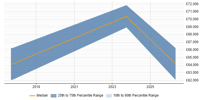 Salary distribution trend for jobs in the Home Counties citing Fortinet
