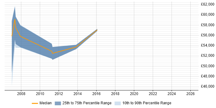 Salary distribution trend for Functional Analyst job vacancies in the Home Counties