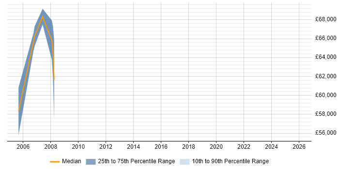 Salary distribution trend for HR Consultant job vacancies in the Home Counties