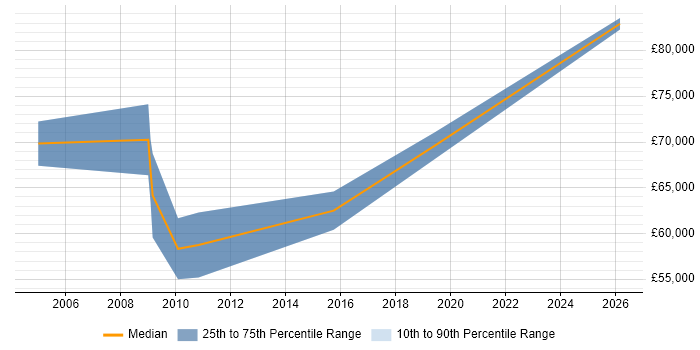 Salary distribution trend for Infrastructure Architect job vacancies in the Home Counties