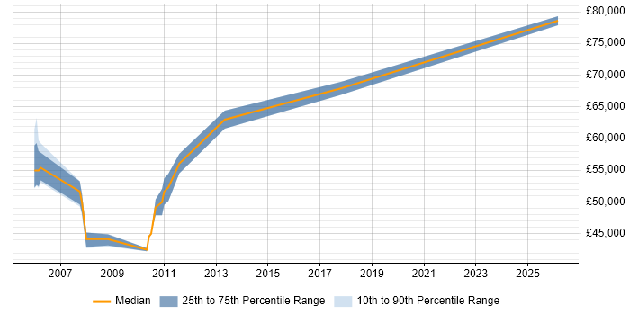 Salary distribution trend for Infrastructure Consultant job vacancies in the Home Counties