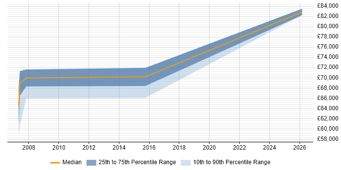 Salary distribution trend for Infrastructure Solutions Architect job vacancies in the Home Counties