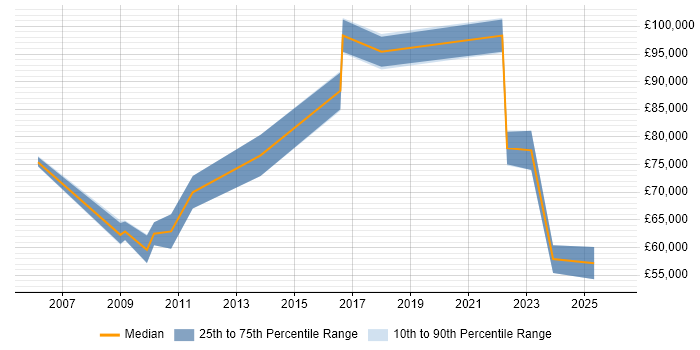 Salary distribution trend for jobs in the Home Counties citing ISO/IEC 27001