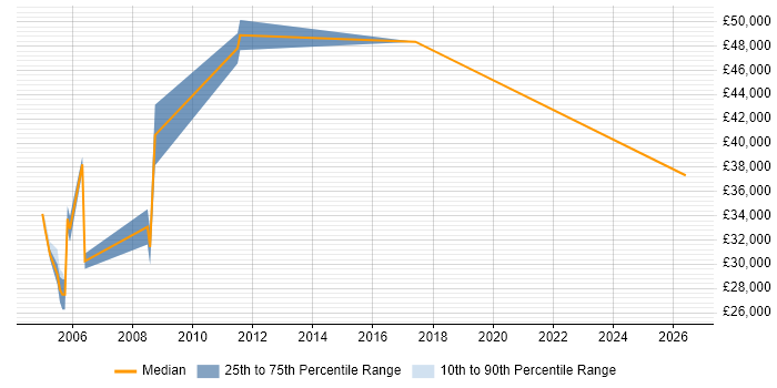 Salary distribution trend for IT Analyst job vacancies in the Home Counties
