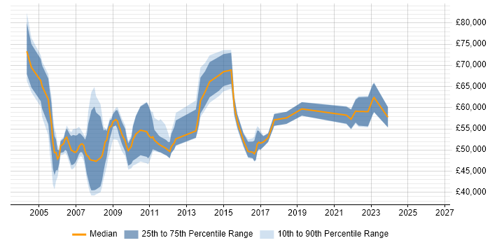 Salary distribution trend for jobs in the Home Counties citing ITIL